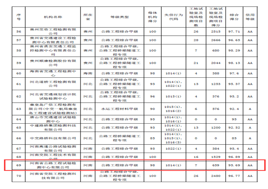 檢測(cè)公司2019年度公路水運(yùn)試驗(yàn)檢測(cè)信用評(píng)價(jià)結(jié)果公示