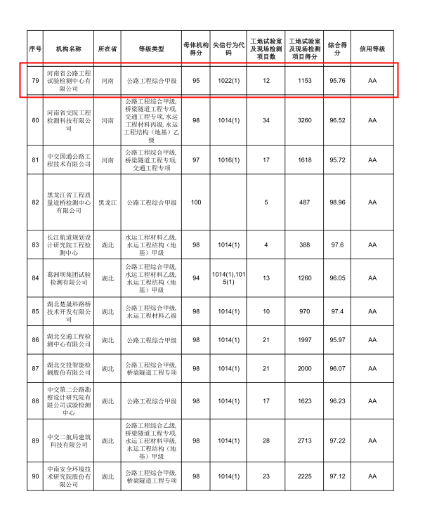 檢測公司獲交通運輸部2020年度公路水運試驗檢測信用評價AA級