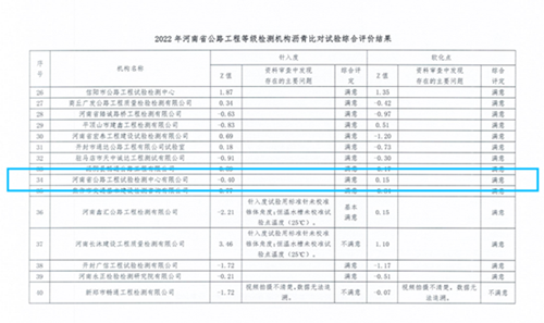 檢測公司在2022年河南省公路工程試驗(yàn)檢測機(jī)構(gòu)及工地試驗(yàn)室瀝青比對試驗(yàn)活動中取得滿意結(jié)果