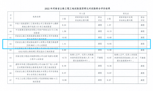 檢測公司在2022年河南省公路工程試驗(yàn)檢測機(jī)構(gòu)及工地試驗(yàn)室瀝青比對試驗(yàn)活動中取得滿意結(jié)果