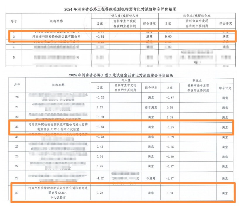 河南交科院檢驗檢測認證有限公司瀝青比對試驗獲得“滿意”結(jié)果